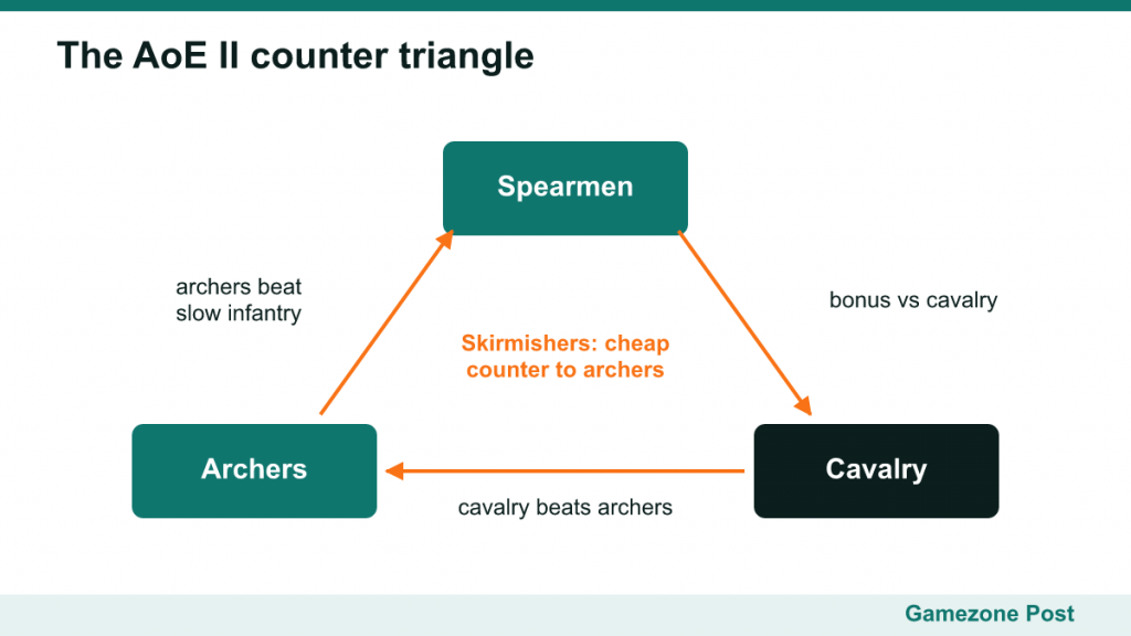 Triangle diagram: spearmen beat cavalry, cavalry beats archers, archers beat infantry