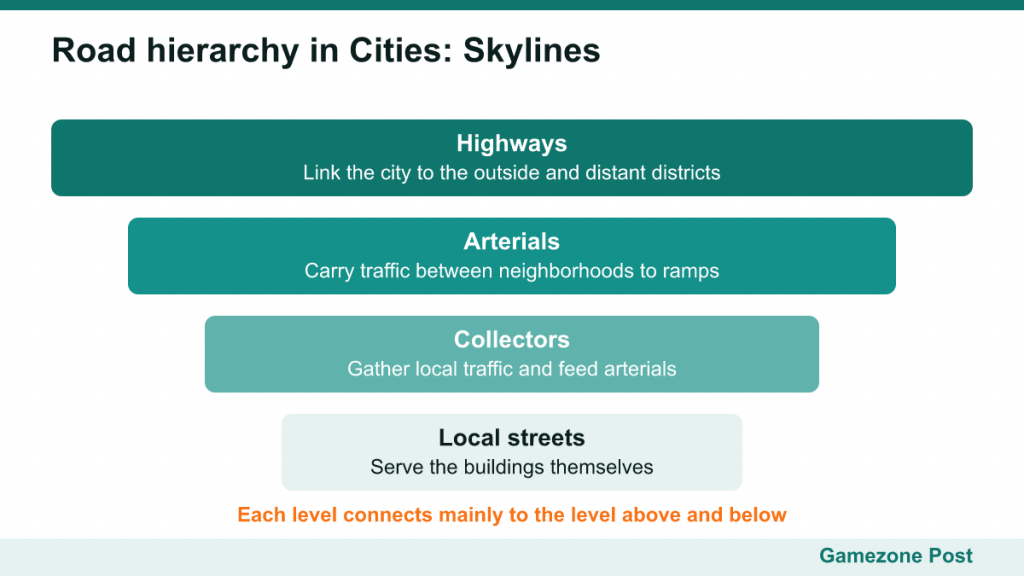 Diagram of a road hierarchy from highways to arterials, collectors and local streets