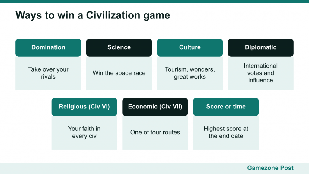Grid of Civilization victory types: domination, science, culture, diplomatic and more