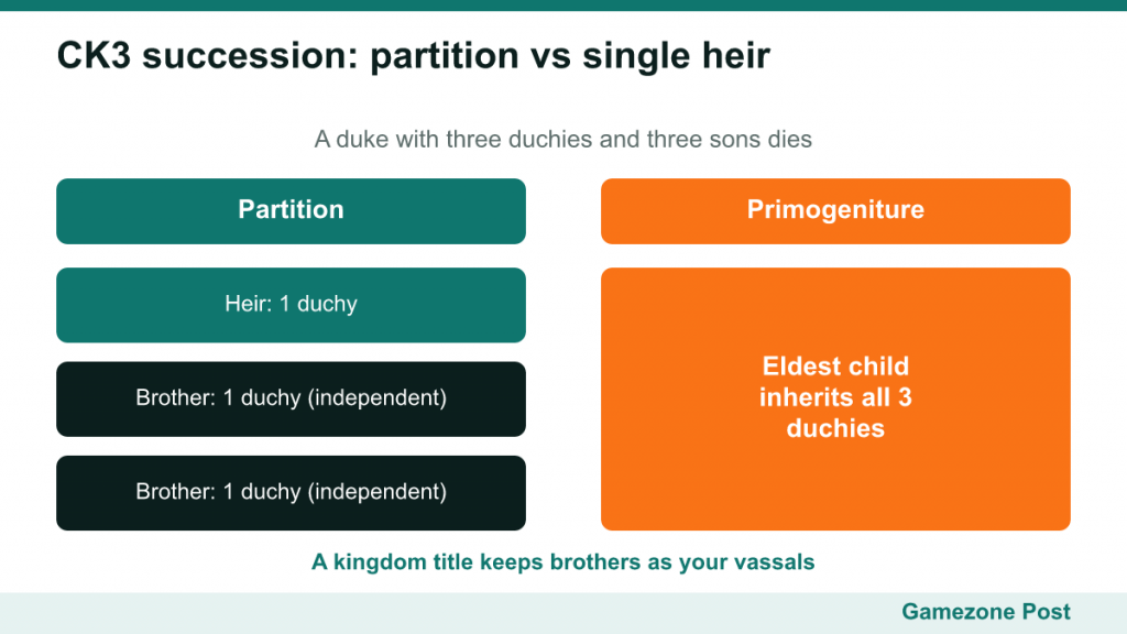 Diagram comparing partition and primogeniture for a duke with three duchies