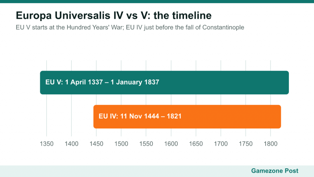 Bar chart comparing EU V's 1337–1837 span with EU IV's 1444–1821