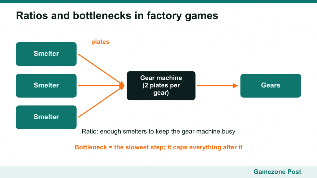 Diagram of smelters feeding a gear machine to illustrate ratios and bottlenecks