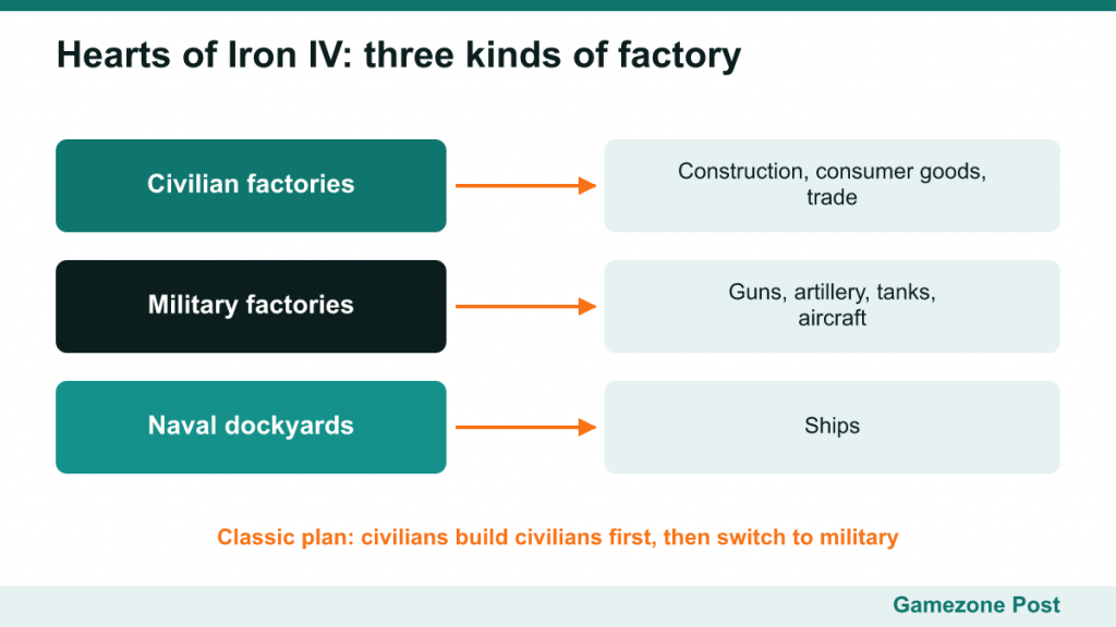 Diagram of civilian factories, military factories and dockyards and what each produces