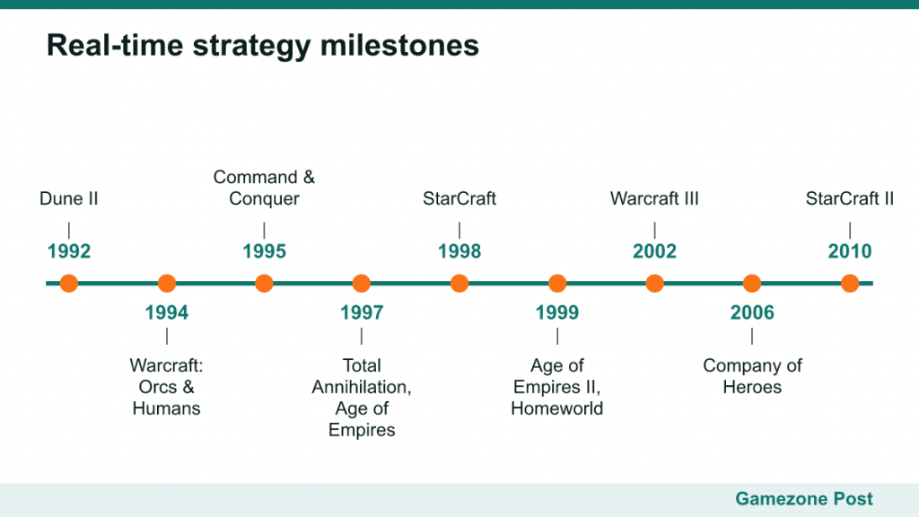 Timeline of RTS milestones from Dune II in 1992 to StarCraft II in 2010