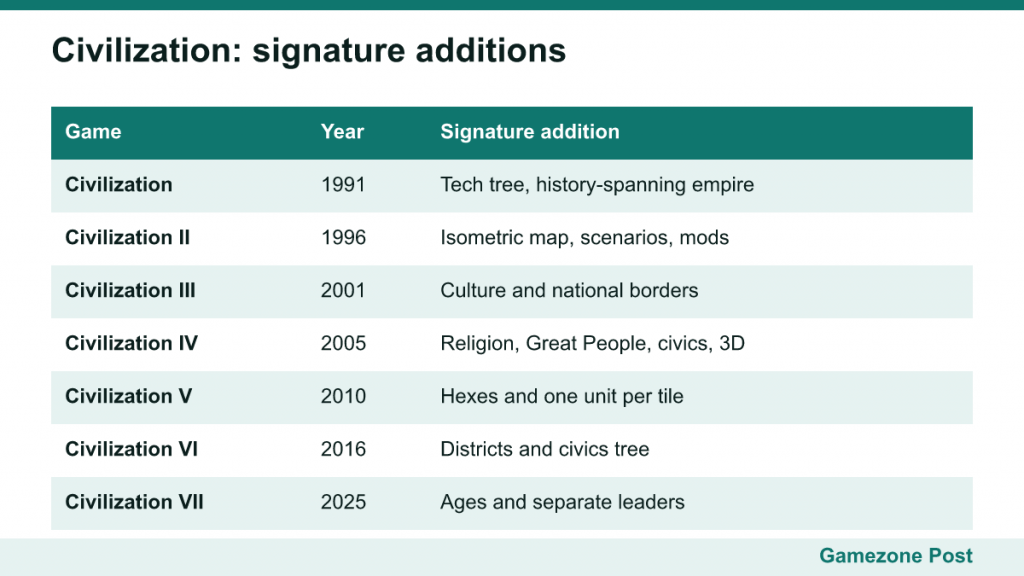 Table of seven Civilization games with year and signature addition