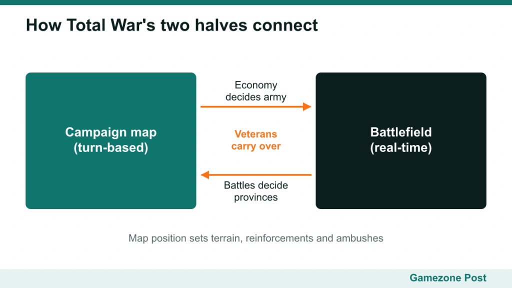 Diagram linking the turn-based campaign map and real-time battles