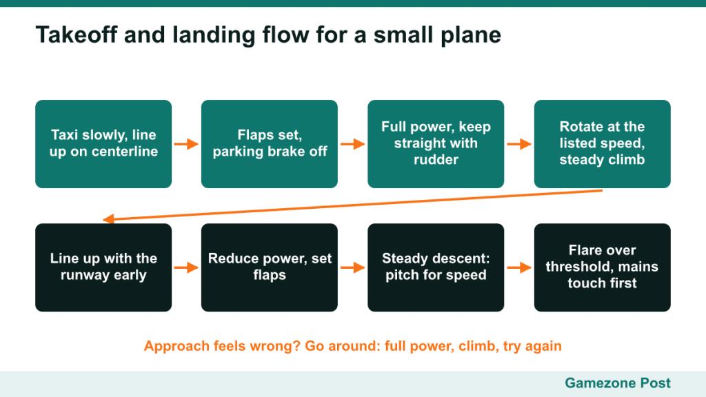 Step-by-step flow of a small-plane takeoff and landing