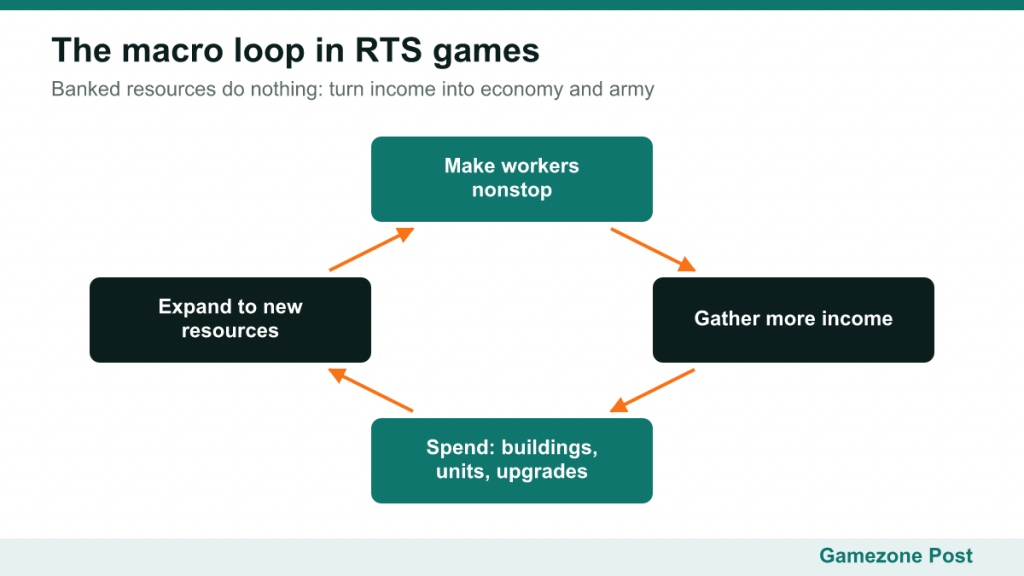Loop diagram: make workers, gather income, spend it, expand to new resources