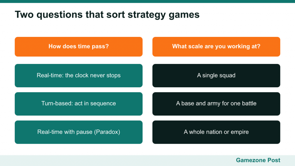 Chart of the two questions: how time passes and the scale you play at