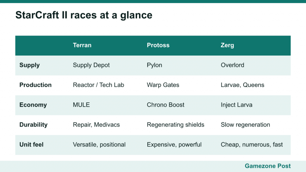 Table comparing Terran, Protoss and Zerg supply, production, economy and durability