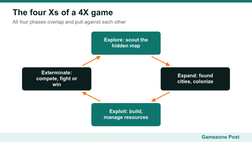 Diagram of the 4X cycle: explore, expand, exploit and exterminate