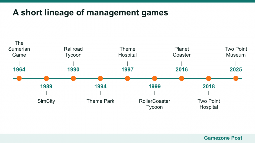 Timeline of management games from The Sumerian Game in 1964 to Two Point Museum in 2025